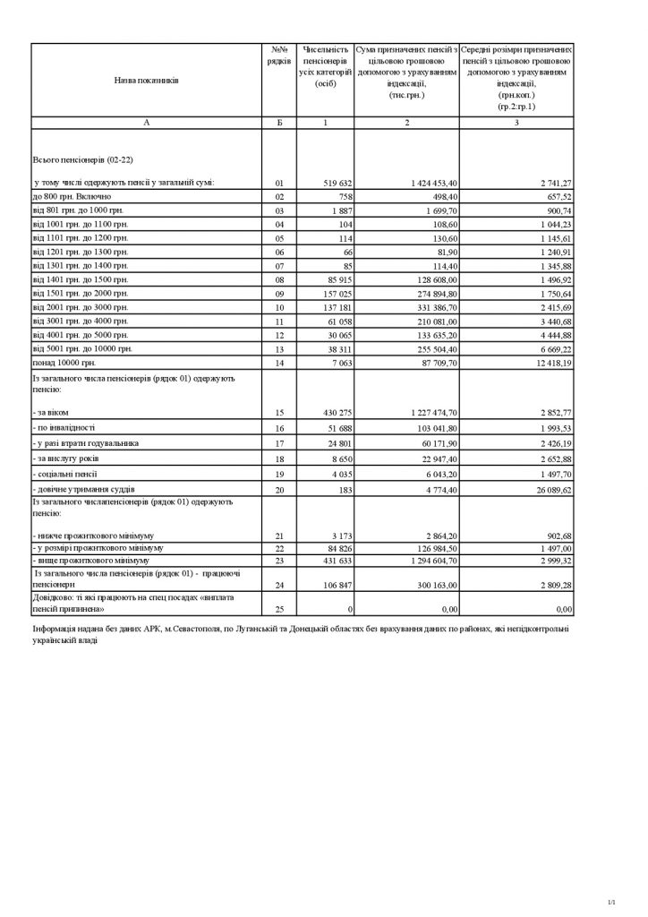 5PF 2 724x1024 - Звіт про розподіл пенсіонерів за розмірами призначених місячних пенсій на 01.01.2019 (5-ПФ)