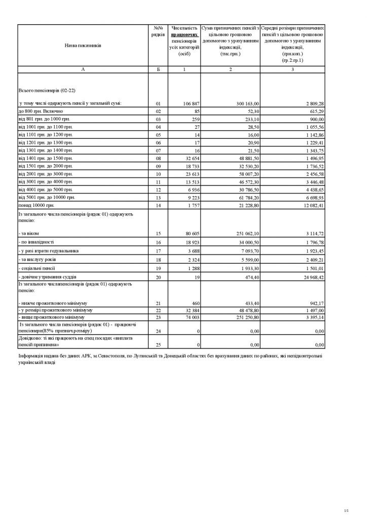 5PF 4 724x1024 - Звіт про розподіл пенсіонерів за розмірами призначених місячних пенсій на 01.01.2019 (5-ПФ)