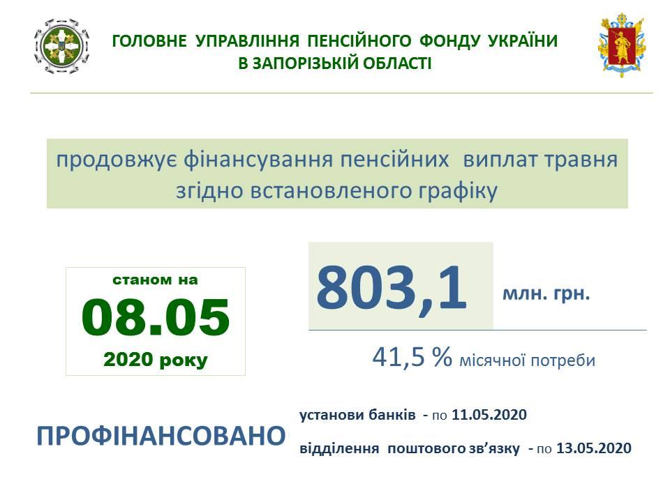 08.05.2020 - Інформація про поточний стан фінансування  пенсійних виплат