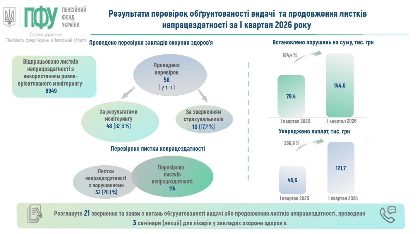 На засіданні колегії підвели підсумки роботи у І кварталі 2026 року 22 - На засіданні колегії підвели підсумки роботи у І кварталі 2026 року