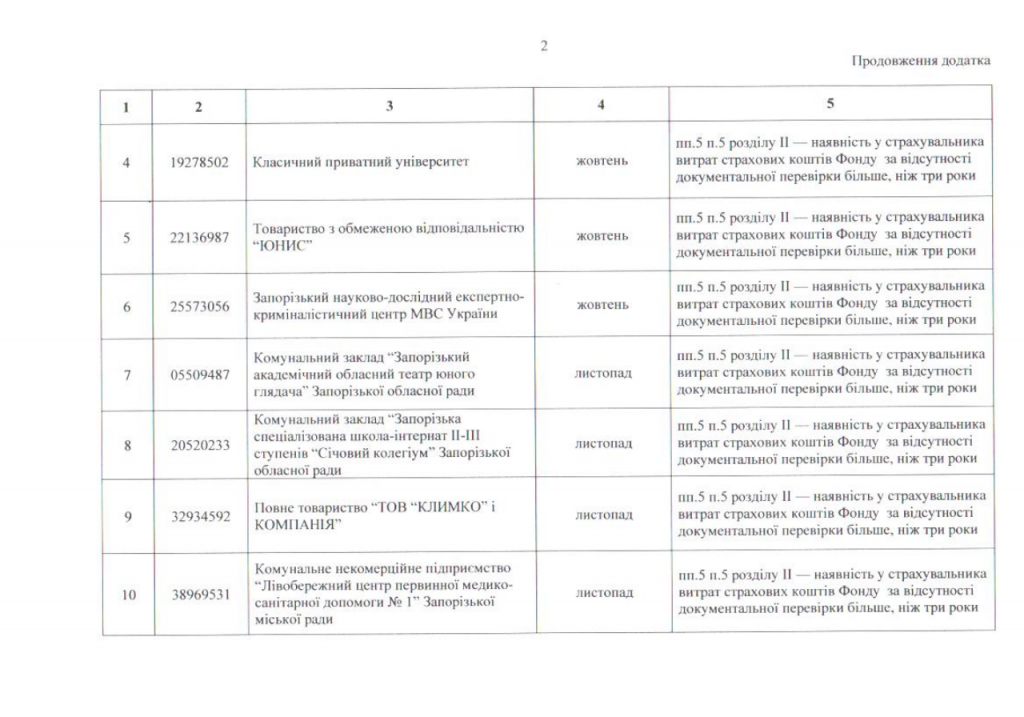 2 1024x717 - План-графік проведення документальних перевірок правильності використання страхувальниками страхових коштів загальнообов'язкового соціального страхування на IV квартал 2026 року