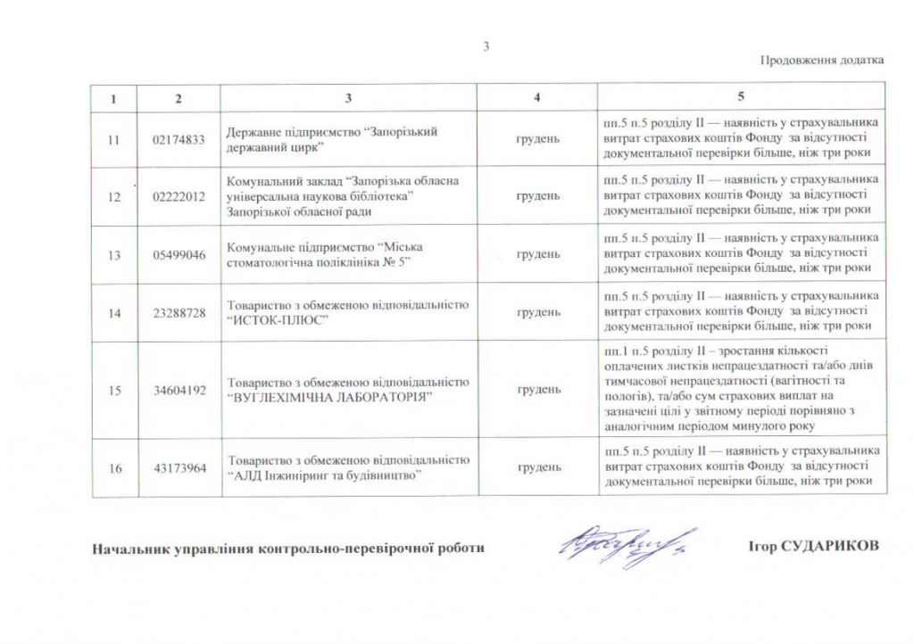 3 1024x722 - План-графік проведення документальних перевірок правильності використання страхувальниками страхових коштів загальнообов'язкового соціального страхування на IV квартал 2026 року