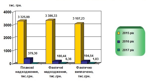 Bezrobittya22 - Динаміка надходжень від Центру зайнятості та виплат пенсій, пов'язаних з достроковим виходом працівників на пенсію у 2015-2017 роках