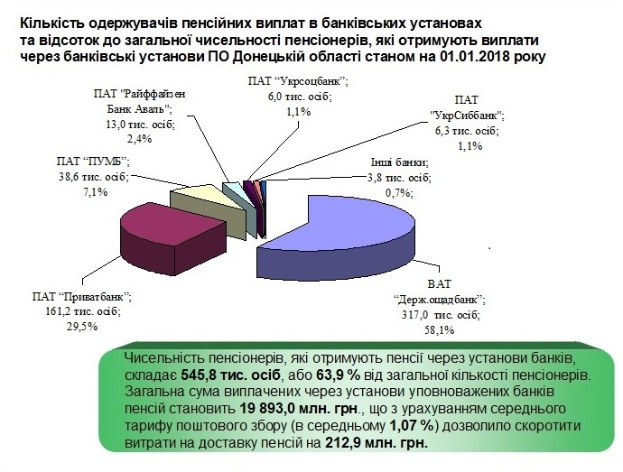 Kilkist oderzhuvachiv - Виплата пенсій та грошової допомоги через банківські установи у 2017 році