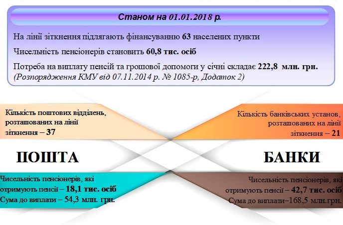 LRozm - Здійснення фінансування пенсій на лінії зіткнення