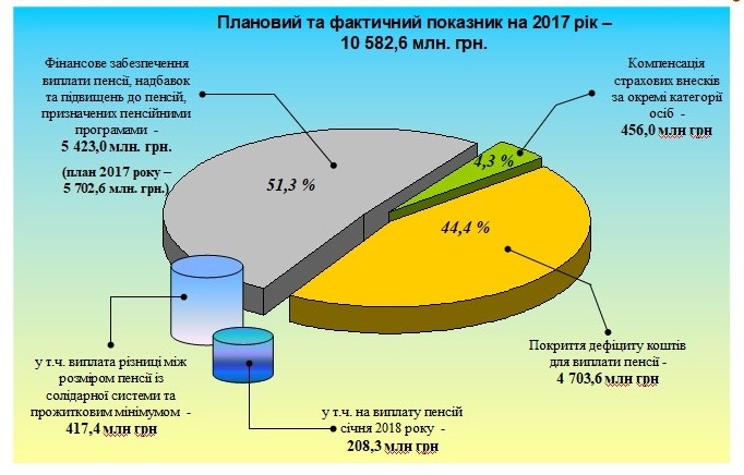 Struktura asygnuvan z DB - Структура асигнувань з Державного бюджету України за 2017 рік