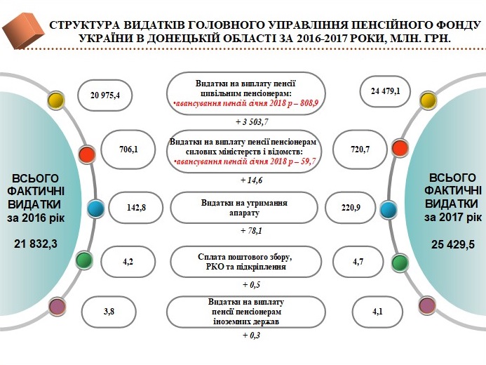 Struktura vydatkiv golovnogo upravlinnya  - Структура видатків головного управління Пенсійного фонду України в Донецькій області