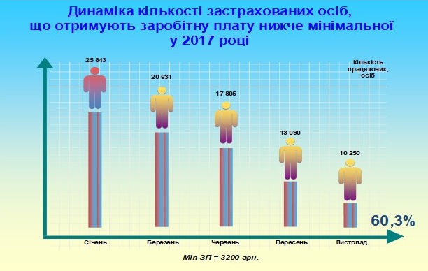 Detinizatsiya - Звіт про роботу головного управління Пенсійного фонду України в Донецькій області за 2017 рік