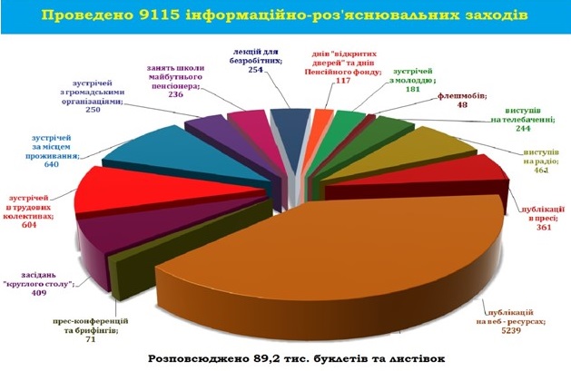 Info - Звіт про роботу головного управління Пенсійного фонду України в Донецькій області за 2017 рік