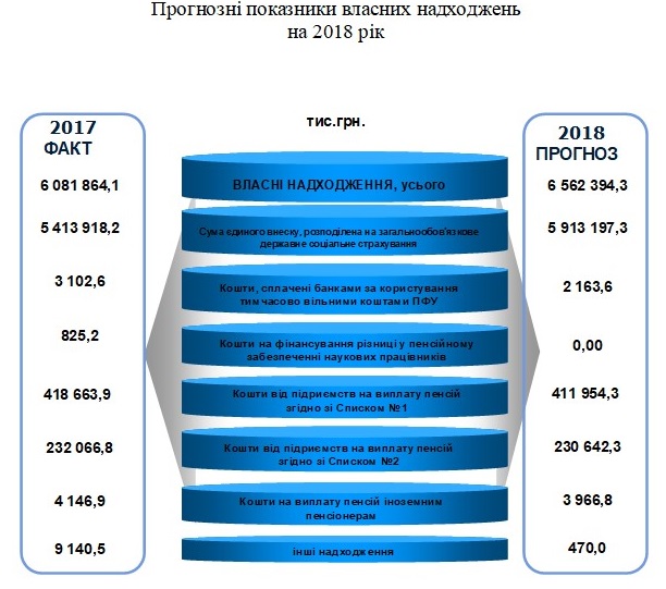 Nadhodzhennya - Звіт про роботу головного управління Пенсійного фонду України в Донецькій області за 2017 рік