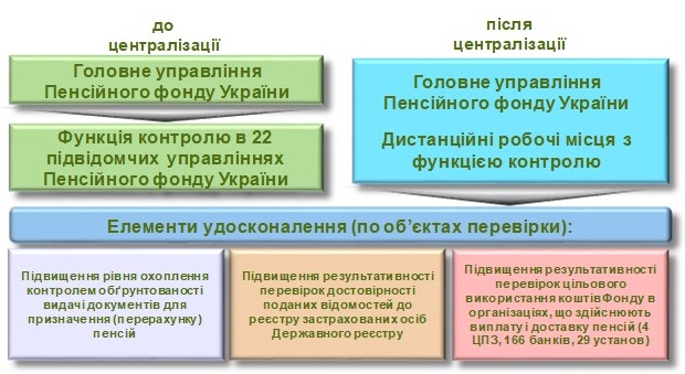 Perevirky - Звіт про роботу головного управління Пенсійного фонду України в Донецькій області за 2017 рік