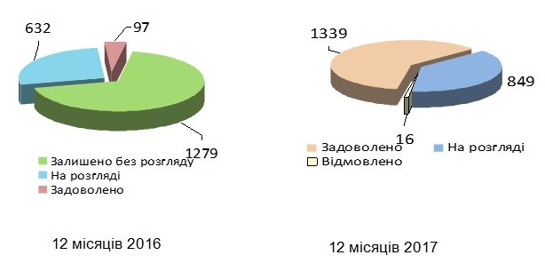 Pozovy - Звіт про роботу головного управління Пенсійного фонду України в Донецькій області за 2017 рік