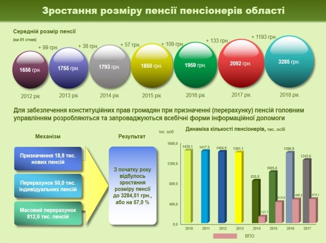 Rozmir pensiyi - Звіт про роботу головного управління Пенсійного фонду України в Донецькій області за 2017 рік