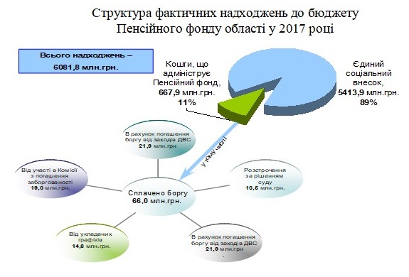 Struktura byudzhetu - Звіт про роботу головного управління Пенсійного фонду України в Донецькій області за 2017 рік