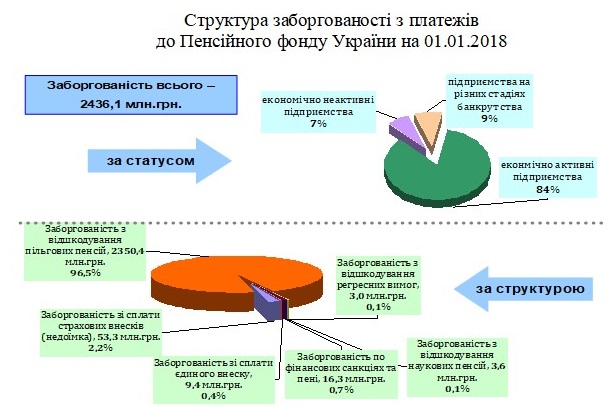 Struktura zaborgovanosti - Звіт про роботу головного управління Пенсійного фонду України в Донецькій області за 2017 рік