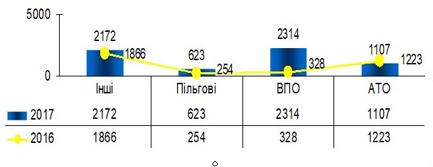 Styagnennya - Звіт про роботу головного управління Пенсійного фонду України в Донецькій області за 2017 рік