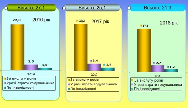 Vijskovi - Звіт про роботу головного управління Пенсійного фонду України в Донецькій області за 2017 рік