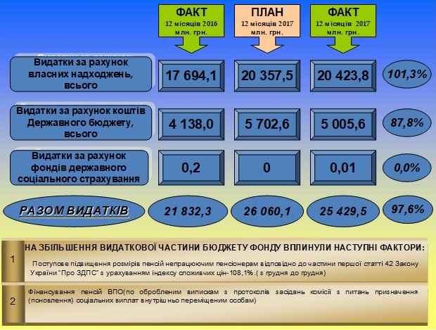 Vykonannya byudzhetu - Звіт про роботу головного управління Пенсійного фонду України в Донецькій області за 2017 рік