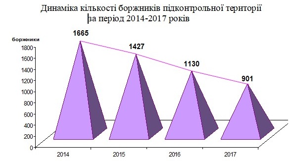 Zmenshennya borzhnykiv - Звіт про роботу головного управління Пенсійного фонду України в Донецькій області за 2017 рік