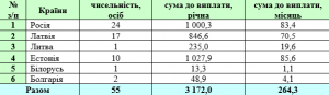 15 300x87 - Звіт про результати роботи головного управління Пенсійного фонду України в Донецькій області за 2018 рік