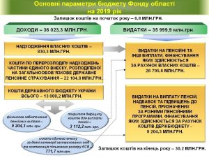 Osnovni parametry byudzhetu 2019 300x226 - Основні параметри бюджету Фонду області на 2019 рік