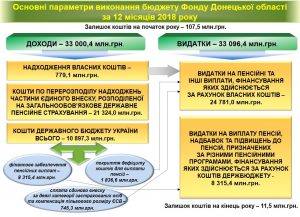 Osnovni parametry vykonannya byudzhetu 2018 300x217 - Основні параметри виконання бюджету Фонду Донецької області за 12 місяців 2018 року