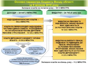 Slajd3 300x225 - Основні параметри виконання бюджету Фонду Донецької області за 9 місяців 2018 року