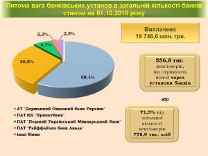 Slajd4 300x225 - Питома вага банківських установ в загальній кількості банків станом на 01.10.2018 року