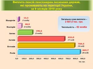 Slajd5 300x225 - Виплата пенсій пенсіонерам іноземних держав, які проживають на території України, за 9 місяців 2018 року