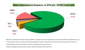koshty db 300x177 - Кошти Державного бюджету України за 2018 рік