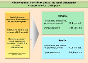 liniya zitknennya2 300x214 - Фінансування пенсійних виплат на "лінії зіткнення" станом на 01.01.2019 року