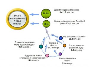 vl nadh 3 300x227 - Власні надходження за 2018 рік