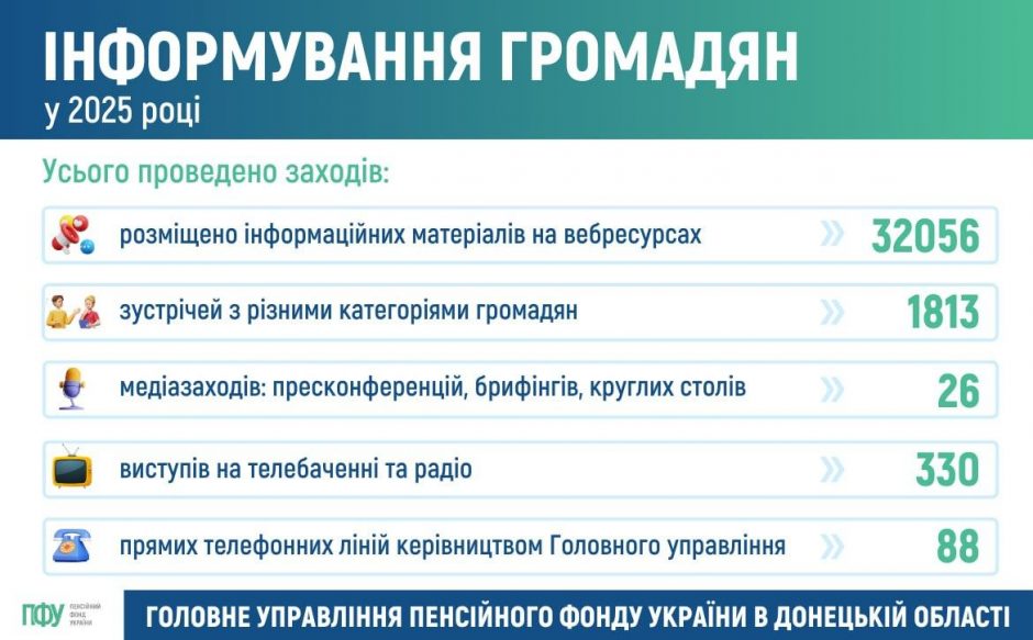 Результати інформування громадян у 2025 році photo 2026 01 13 10 58 40 940x583 - Результати інформування громадян у 2025 році