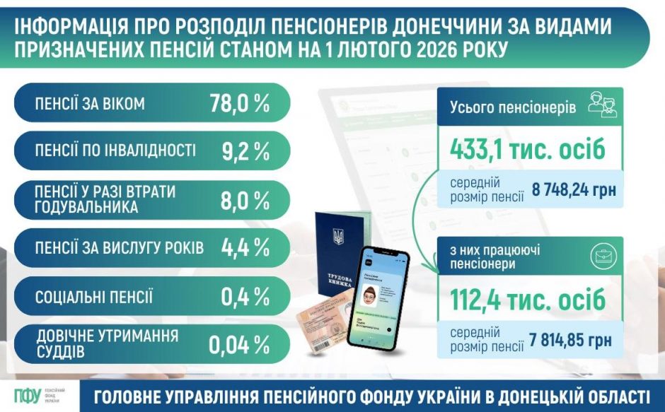 Інформуємо про розподіл пенсіонерів Донеччини за видами призначених пенсій станом на 1 лютого 2026 року photo 2026 02 23 14 29 00 940x583 - Інформуємо про розподіл пенсіонерів Донеччини за видами призначених пенсій станом на 1 лютого 2026 року