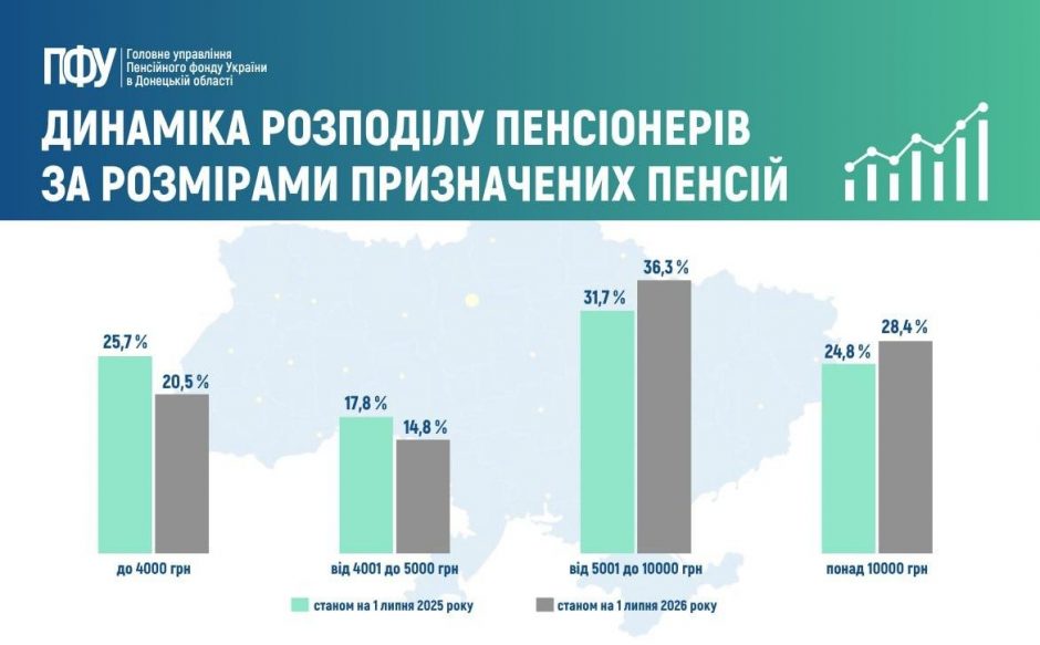 photo 2026 07 09 13 25 43 940x583 - Інформуємо про динаміку розподілу пенсіонерів за розмірами призначених пенсій