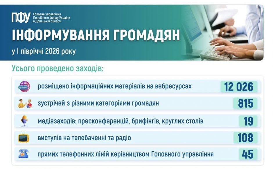 Результати інформування громадян у І півріччі 2026 року photo 2026 07 09 22 06 31 940x583 - Результати інформування громадян у І півріччі 2026 року