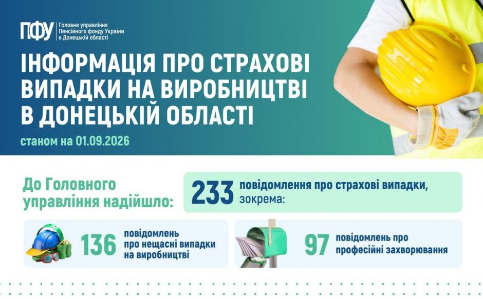 photo 2026 09 11 13 56 56 940x583 - Інформуємо про страхові випадки на підприємствах Донецької області станом на 1 вересня 2026 року