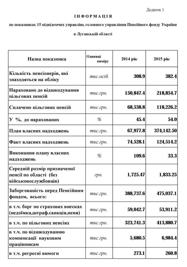 01.1 718x1024 - Звіт про роботу головного управління Пенсійного фонду України в Луганській області за 2015 рік