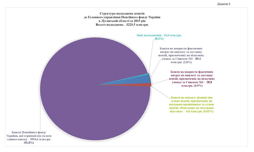 02.1 1024x614 - Звіт про роботу головного управління Пенсійного фонду України в Луганській області за 2015 рік