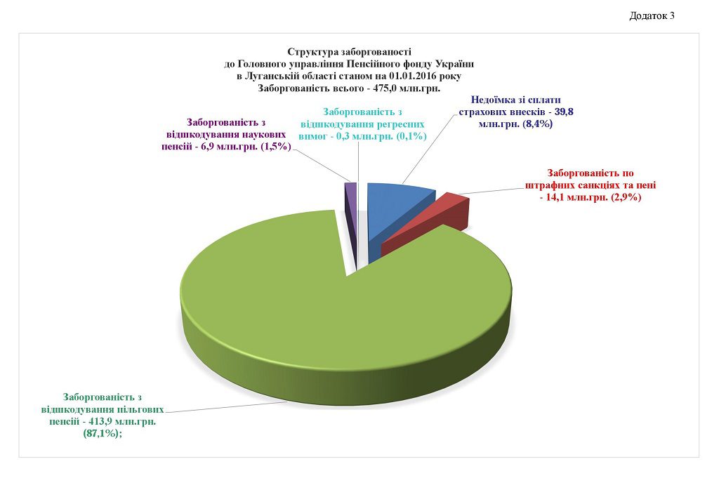 03.1 1024x681 - Звіт про роботу головного управління Пенсійного фонду України в Луганській області за 2015 рік