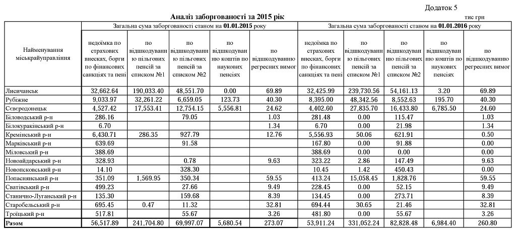 05.1 1024x463 - Звіт про роботу головного управління Пенсійного фонду України в Луганській області за 2015 рік