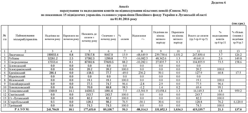 06.1 1024x470 - Звіт про роботу головного управління Пенсійного фонду України в Луганській області за 2015 рік