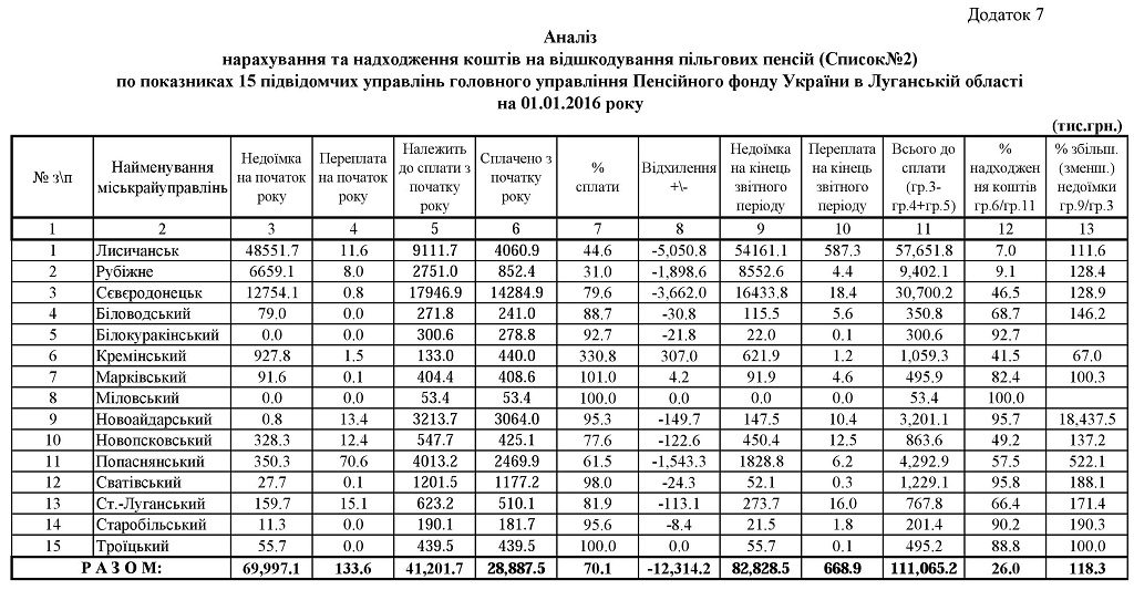 07.1 1024x533 - Звіт про роботу головного управління Пенсійного фонду України в Луганській області за 2015 рік