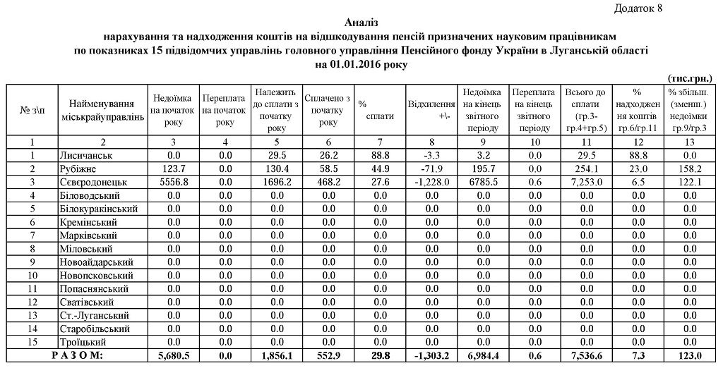 08.1 1024x522 - Звіт про роботу головного управління Пенсійного фонду України в Луганській області за 2015 рік