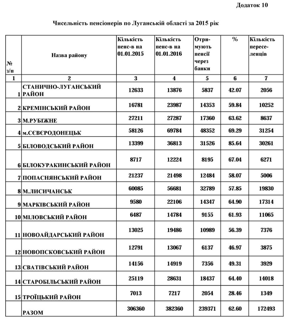 10.1 914x1024 - Звіт про роботу головного управління Пенсійного фонду України в Луганській області за 2015 рік