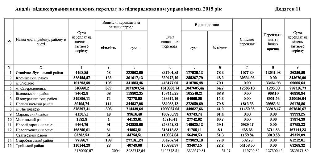 11.1 1024x505 - Звіт про роботу головного управління Пенсійного фонду України в Луганській області за 2015 рік