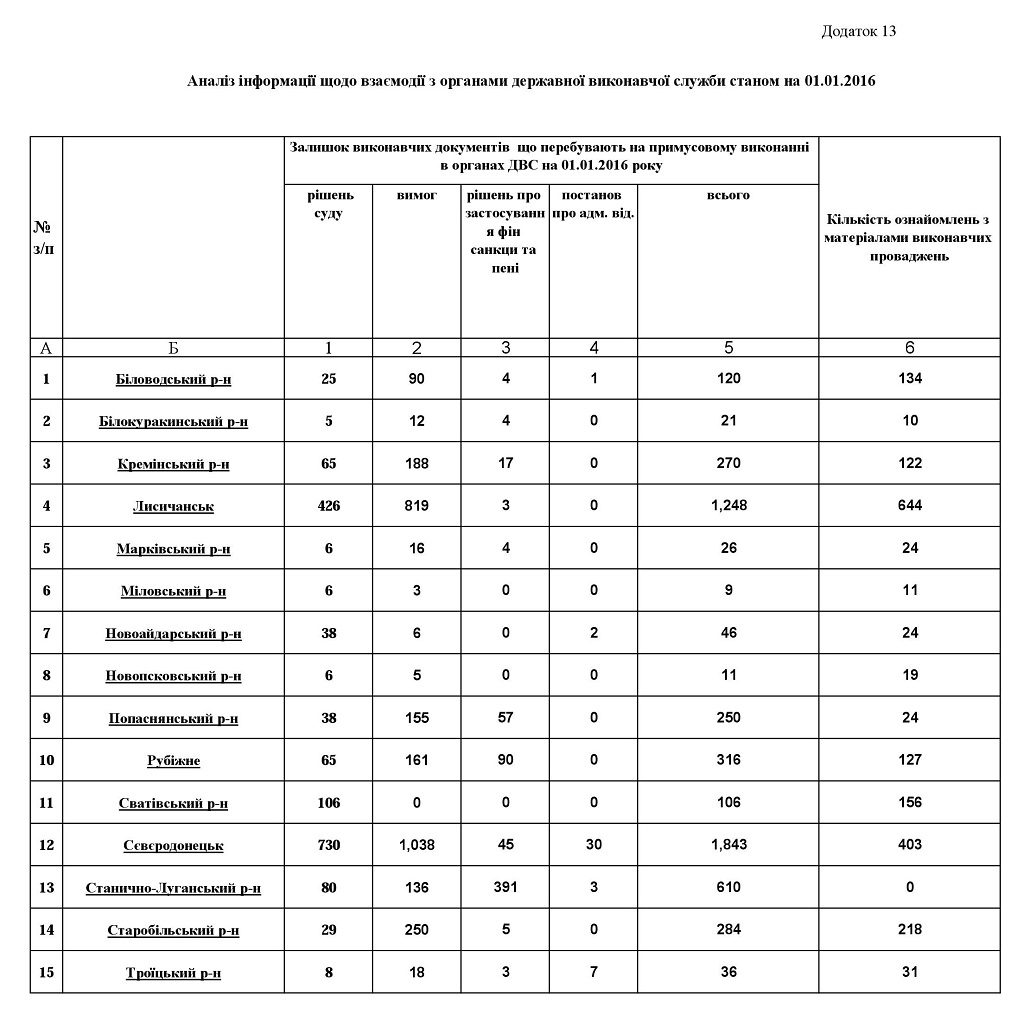 13.1 1024x1020 - Звіт про роботу головного управління Пенсійного фонду України в Луганській області за 2015 рік