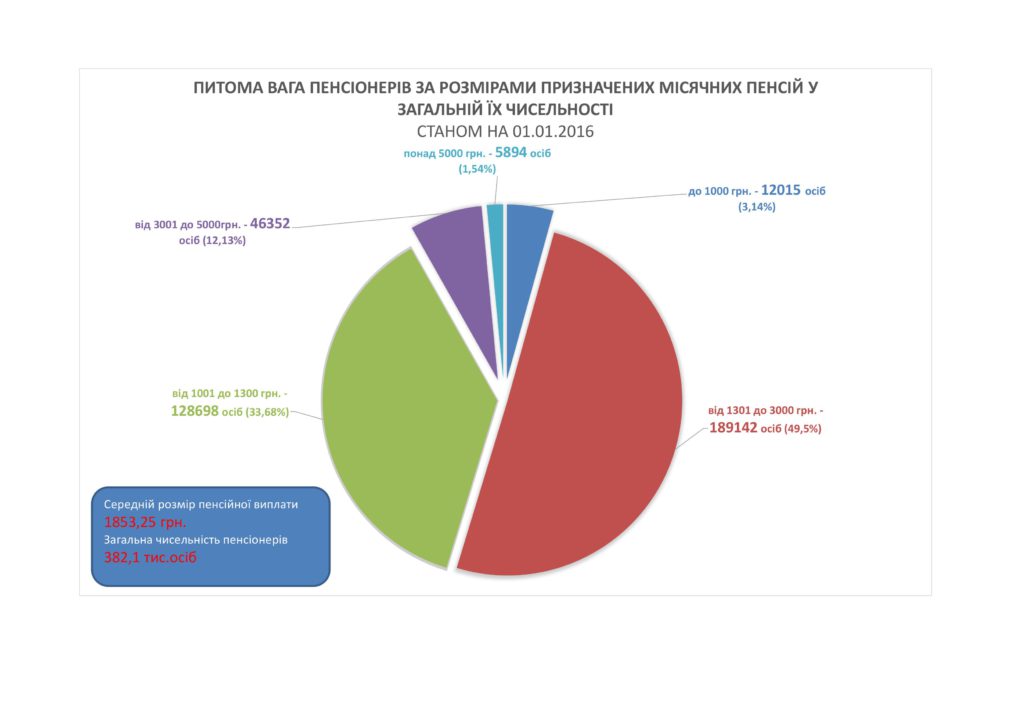 15.1 1024x724 - Звіт про роботу головного управління Пенсійного фонду України в Луганській області за 2015 рік