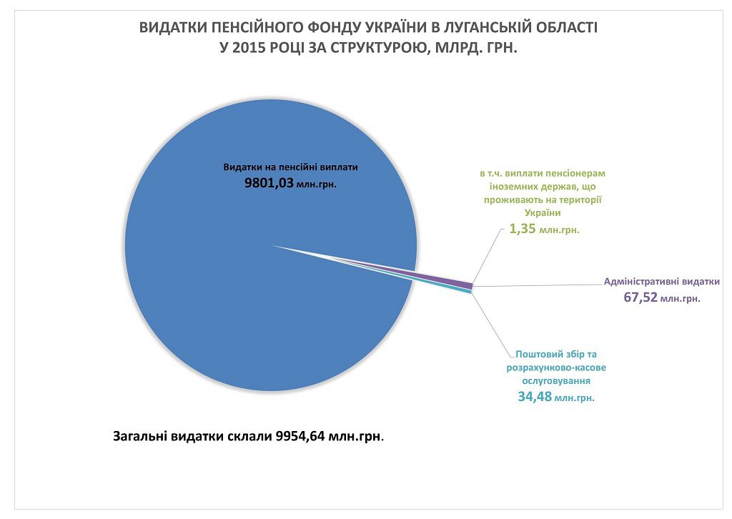 16.1 1024x726 - Звіт про роботу головного управління Пенсійного фонду України в Луганській області за 2015 рік