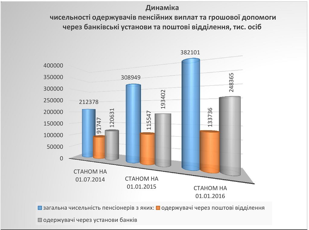 17.1 1024x762 - Звіт про роботу головного управління Пенсійного фонду України в Луганській області за 2015 рік